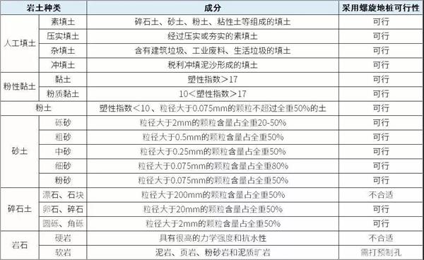 葫芦岛双叶片螺旋地桩产品适用环境